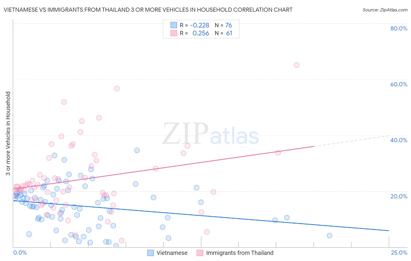 Vietnamese vs Immigrants from Thailand 3 or more Vehicles in Household