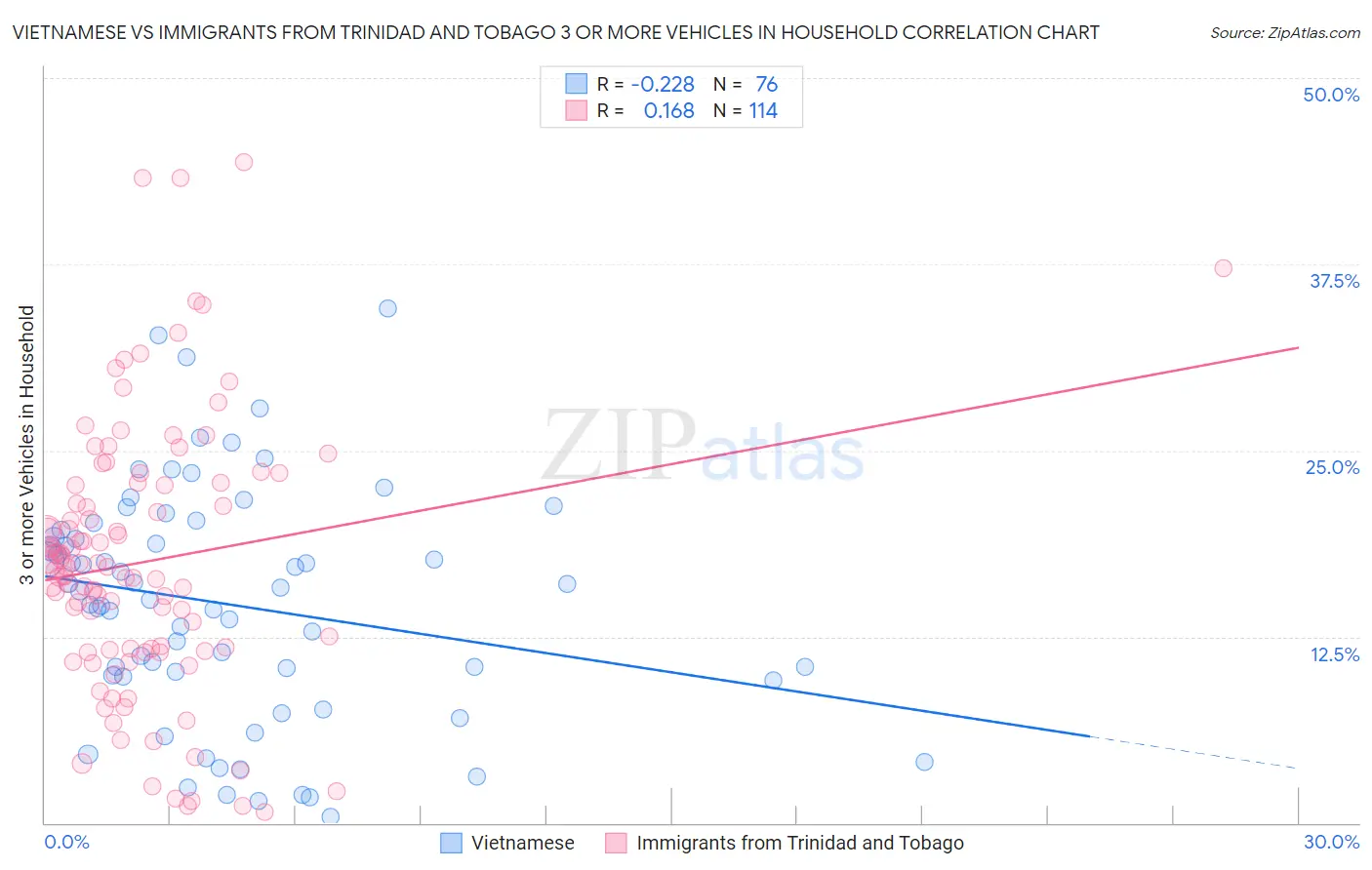 Vietnamese vs Immigrants from Trinidad and Tobago 3 or more Vehicles in Household