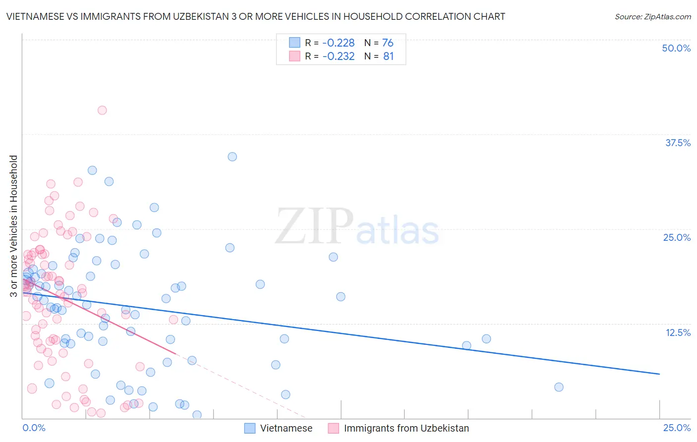 Vietnamese vs Immigrants from Uzbekistan 3 or more Vehicles in Household