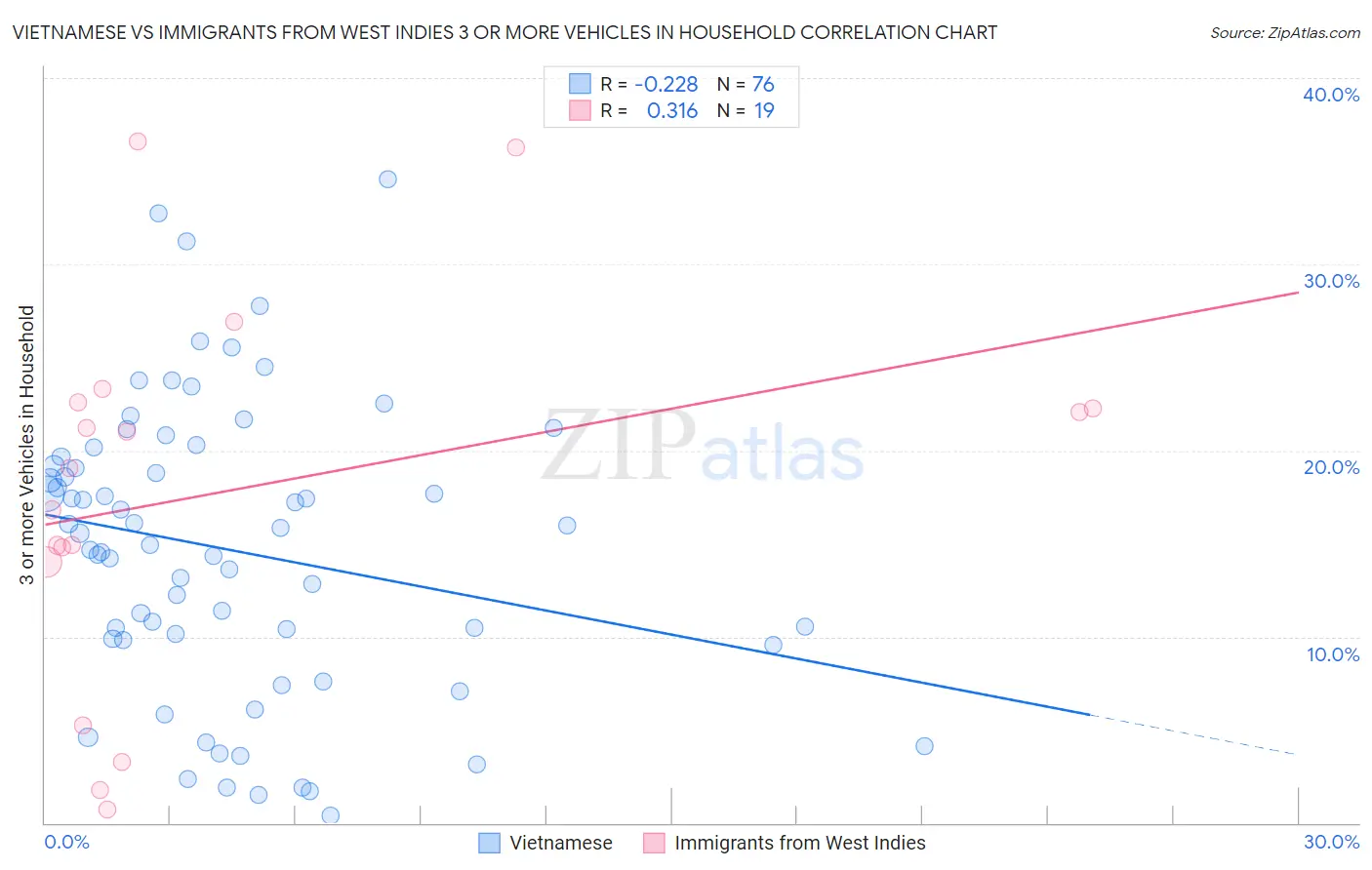 Vietnamese vs Immigrants from West Indies 3 or more Vehicles in Household