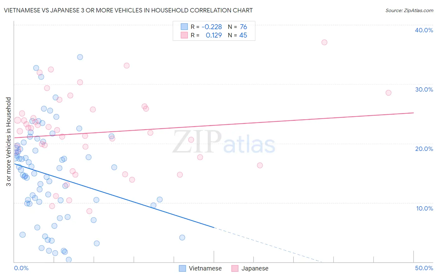 Vietnamese vs Japanese 3 or more Vehicles in Household