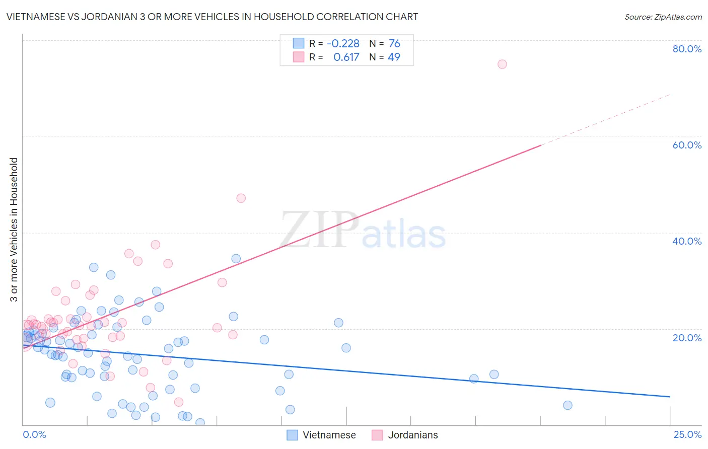 Vietnamese vs Jordanian 3 or more Vehicles in Household