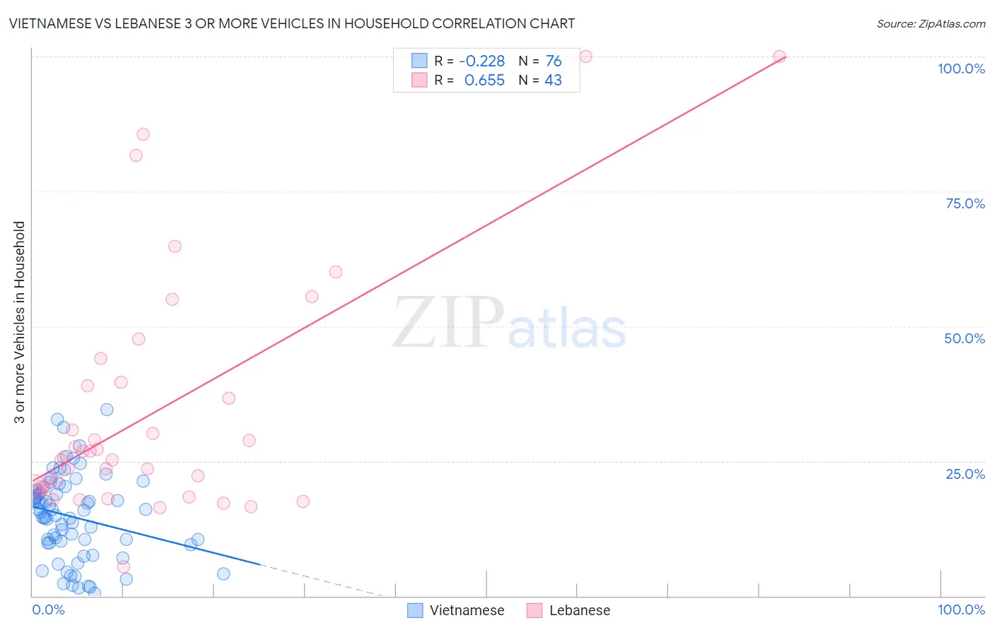 Vietnamese vs Lebanese 3 or more Vehicles in Household