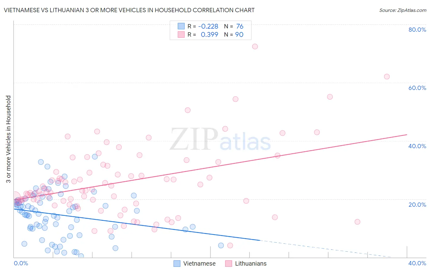 Vietnamese vs Lithuanian 3 or more Vehicles in Household