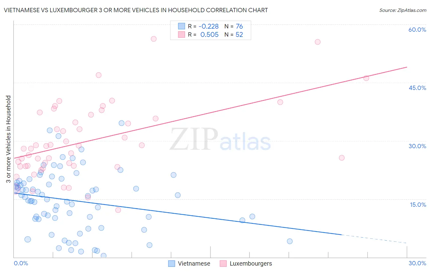 Vietnamese vs Luxembourger 3 or more Vehicles in Household