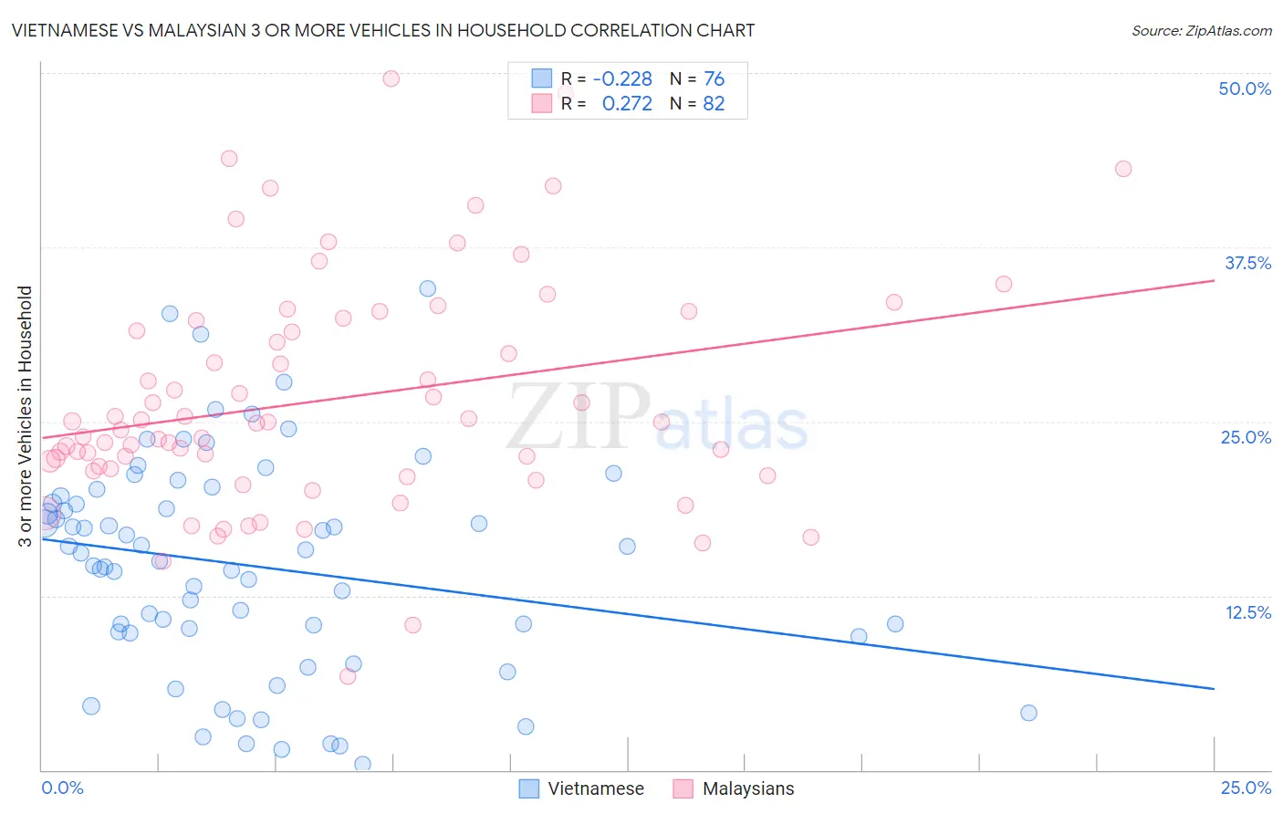 Vietnamese vs Malaysian 3 or more Vehicles in Household