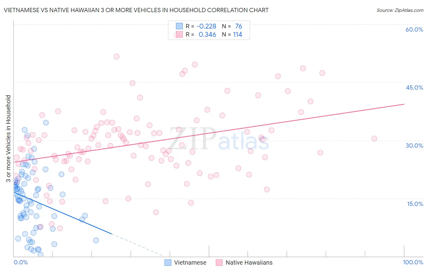 Vietnamese vs Native Hawaiian 3 or more Vehicles in Household