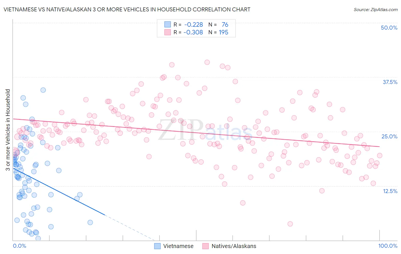 Vietnamese vs Native/Alaskan 3 or more Vehicles in Household