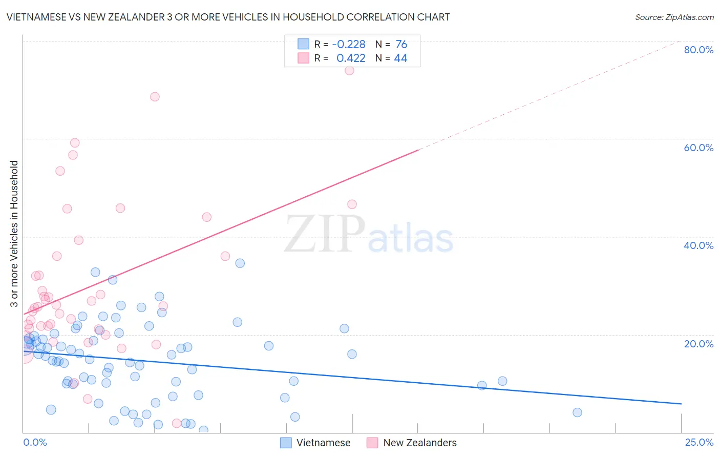 Vietnamese vs New Zealander 3 or more Vehicles in Household