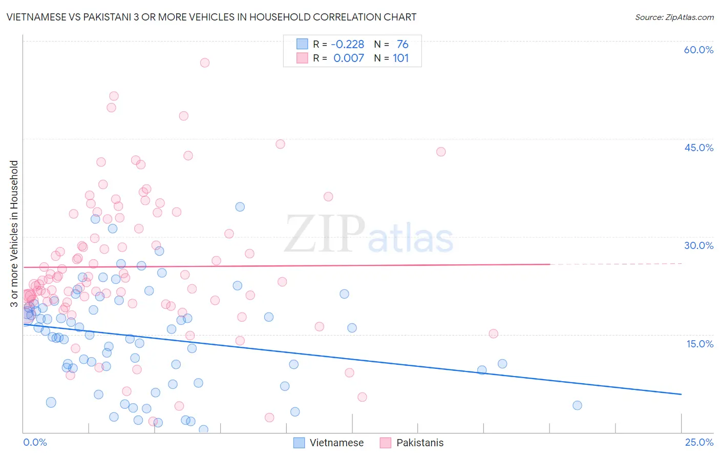 Vietnamese vs Pakistani 3 or more Vehicles in Household