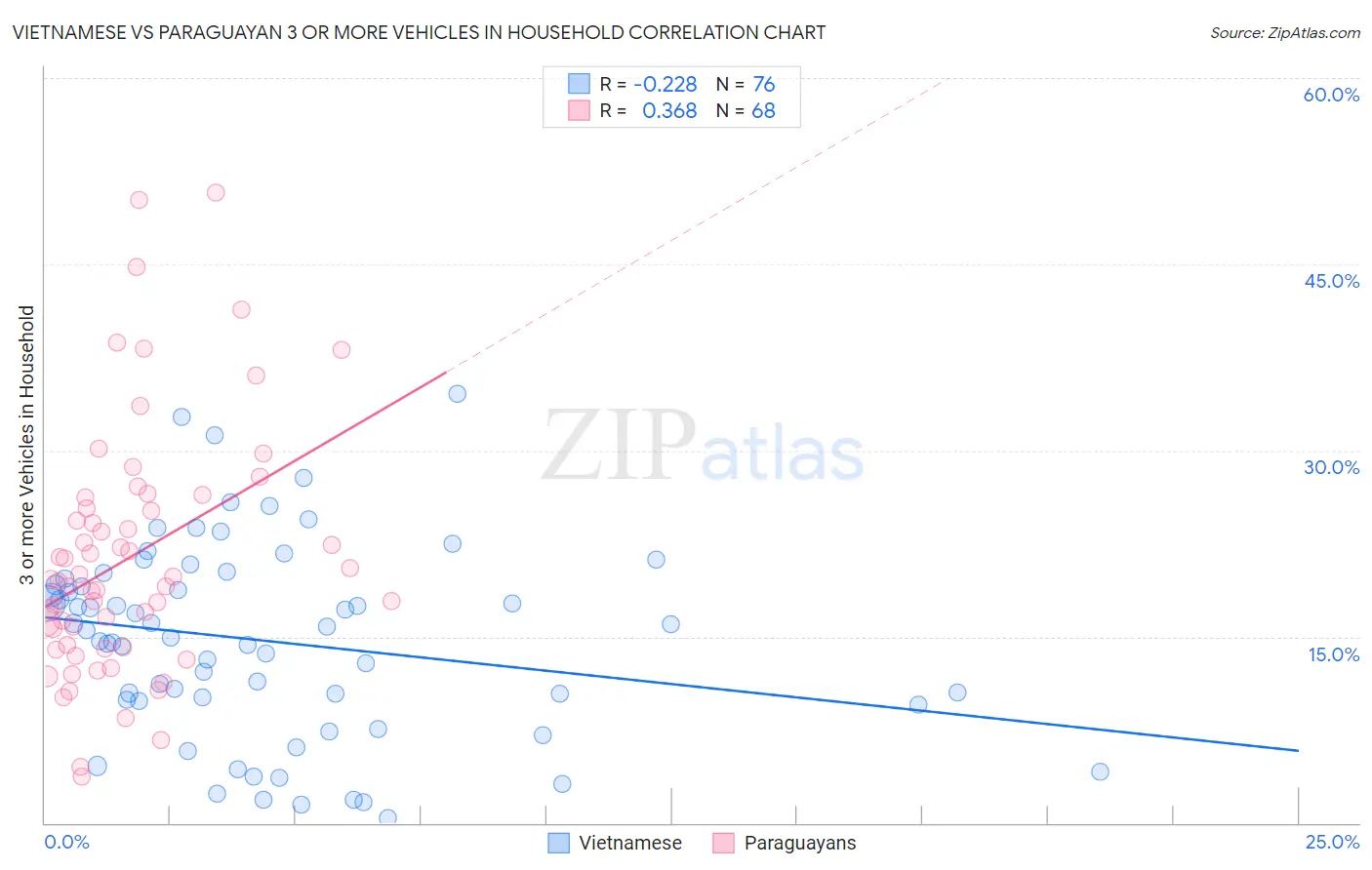Vietnamese vs Paraguayan 3 or more Vehicles in Household