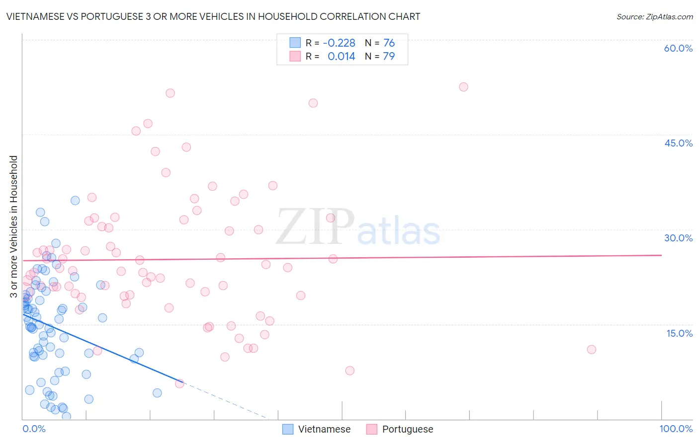 Vietnamese vs Portuguese 3 or more Vehicles in Household