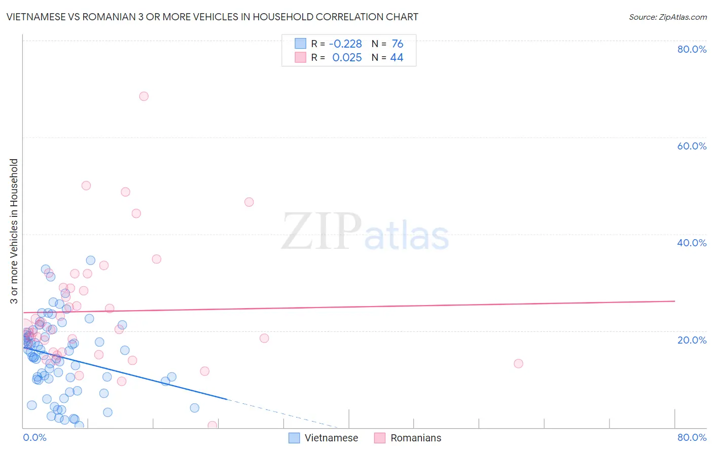 Vietnamese vs Romanian 3 or more Vehicles in Household