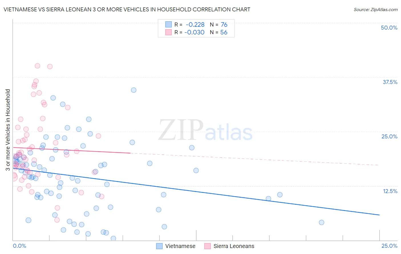 Vietnamese vs Sierra Leonean 3 or more Vehicles in Household