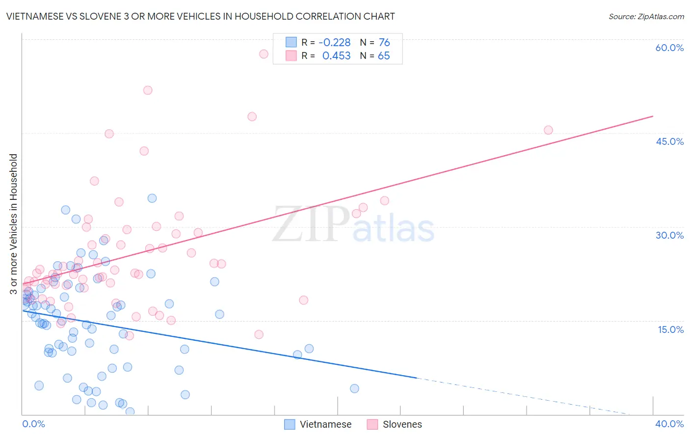 Vietnamese vs Slovene 3 or more Vehicles in Household