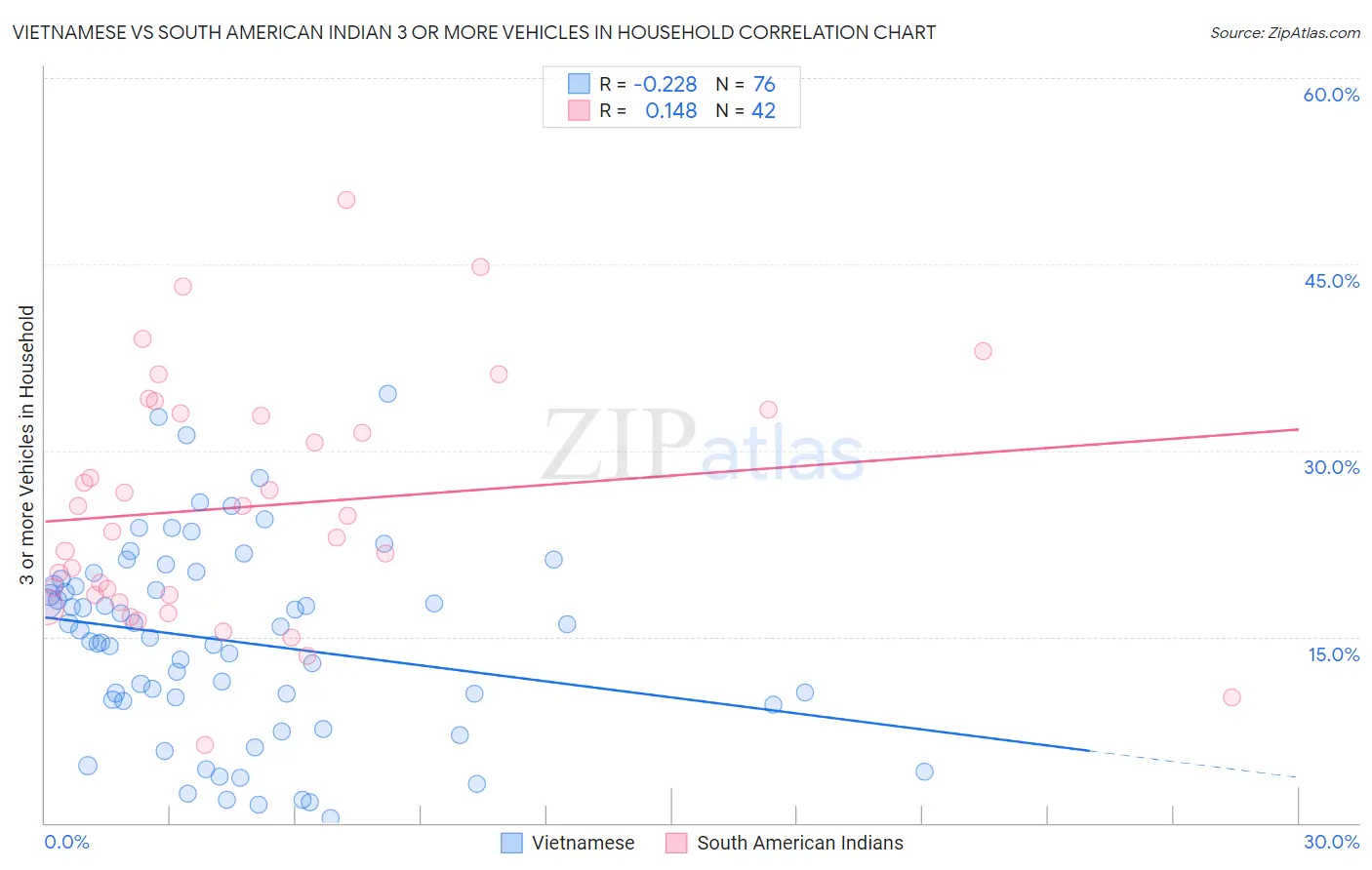Vietnamese vs South American Indian 3 or more Vehicles in Household