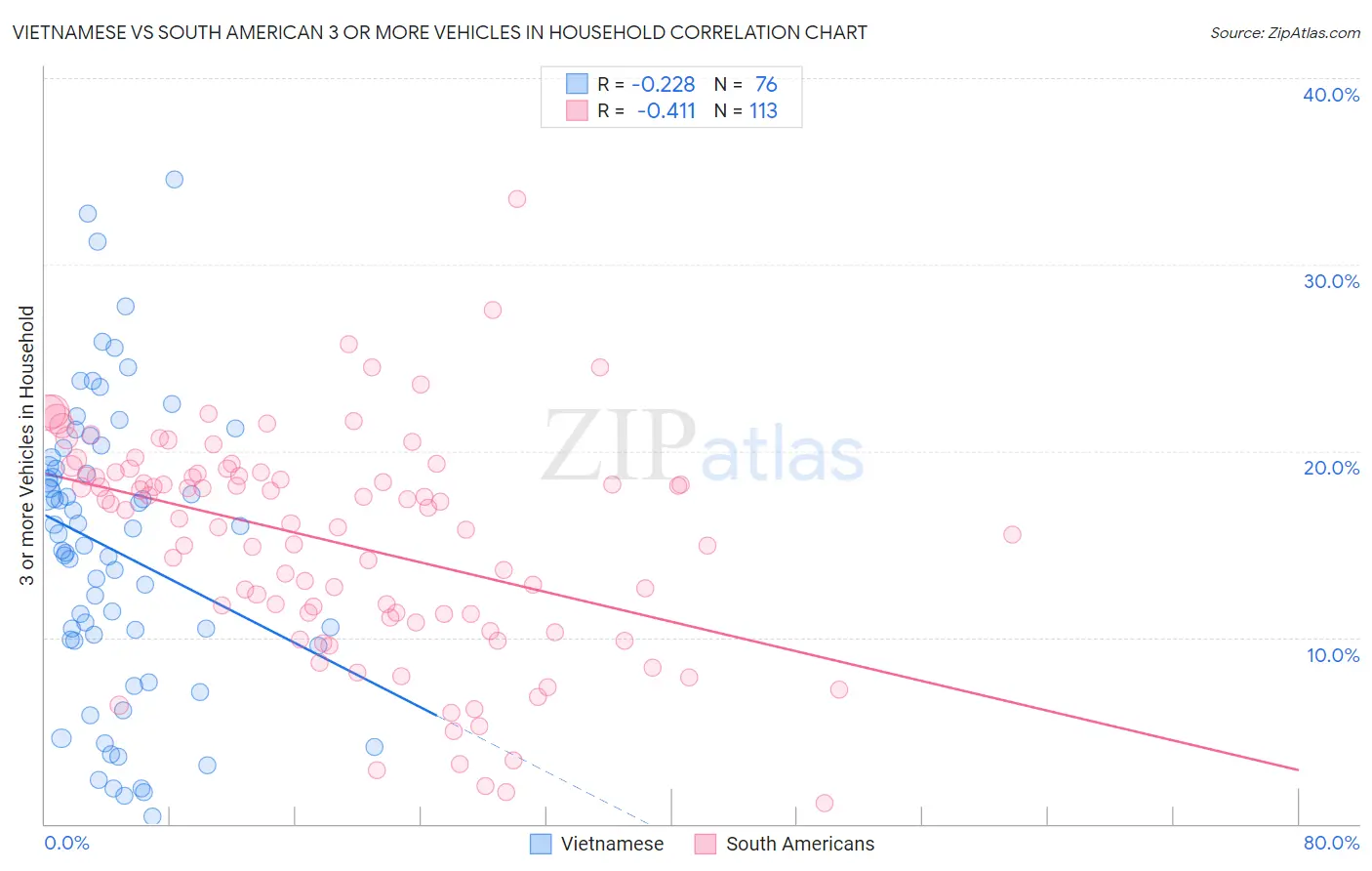 Vietnamese vs South American 3 or more Vehicles in Household