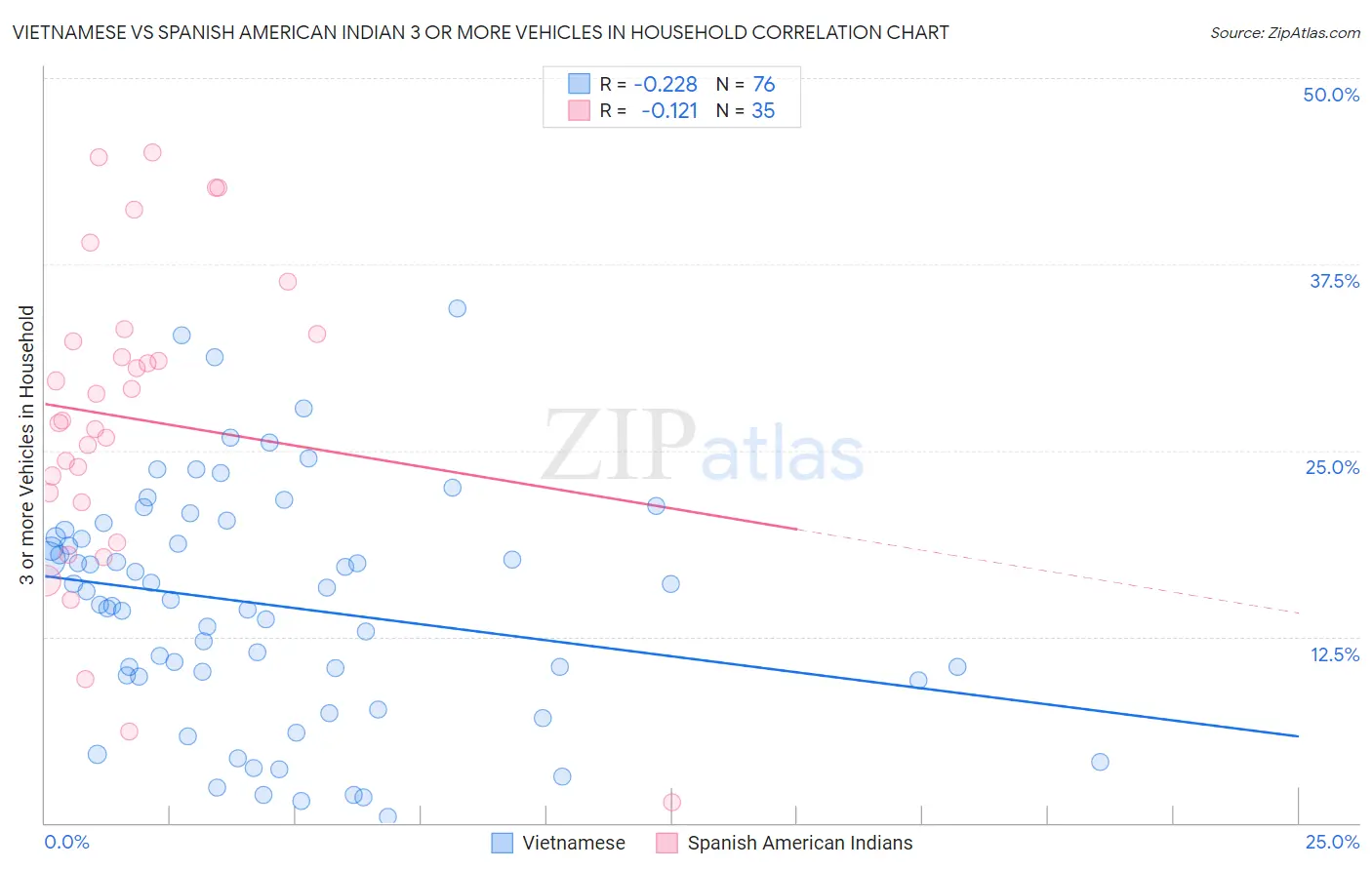 Vietnamese vs Spanish American Indian 3 or more Vehicles in Household
