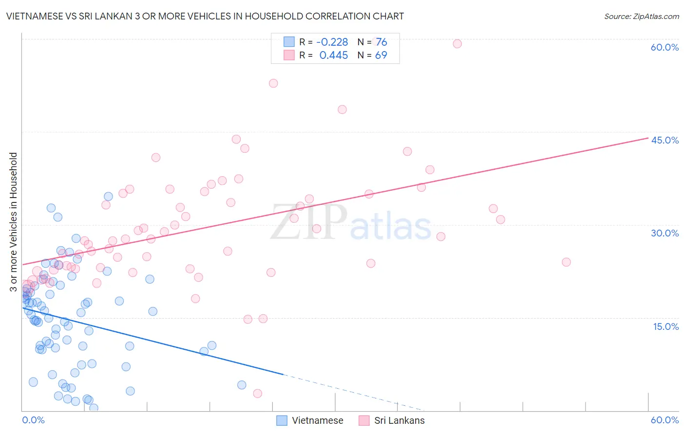 Vietnamese vs Sri Lankan 3 or more Vehicles in Household