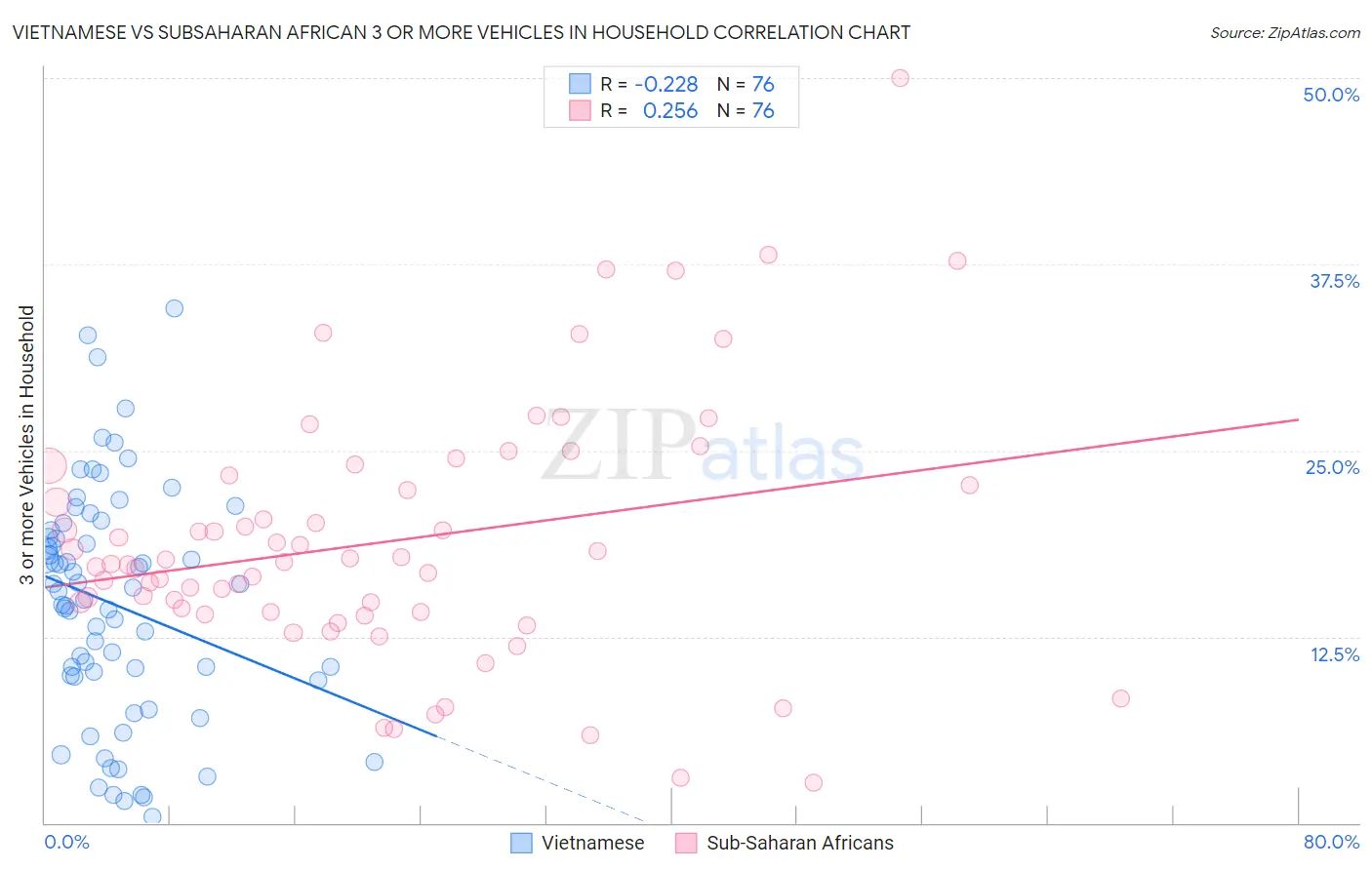 Vietnamese vs Subsaharan African 3 or more Vehicles in Household