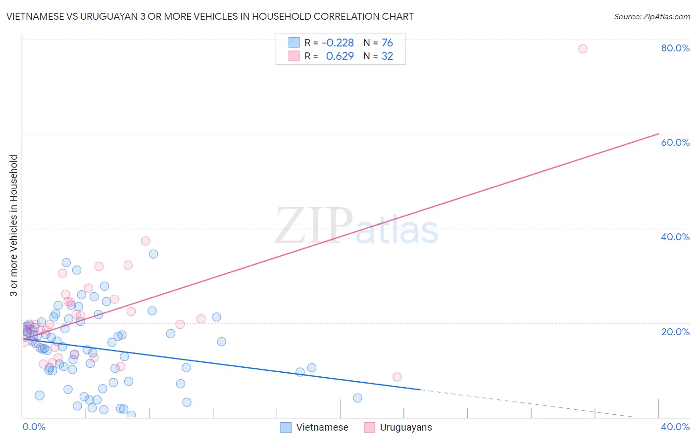 Vietnamese vs Uruguayan 3 or more Vehicles in Household