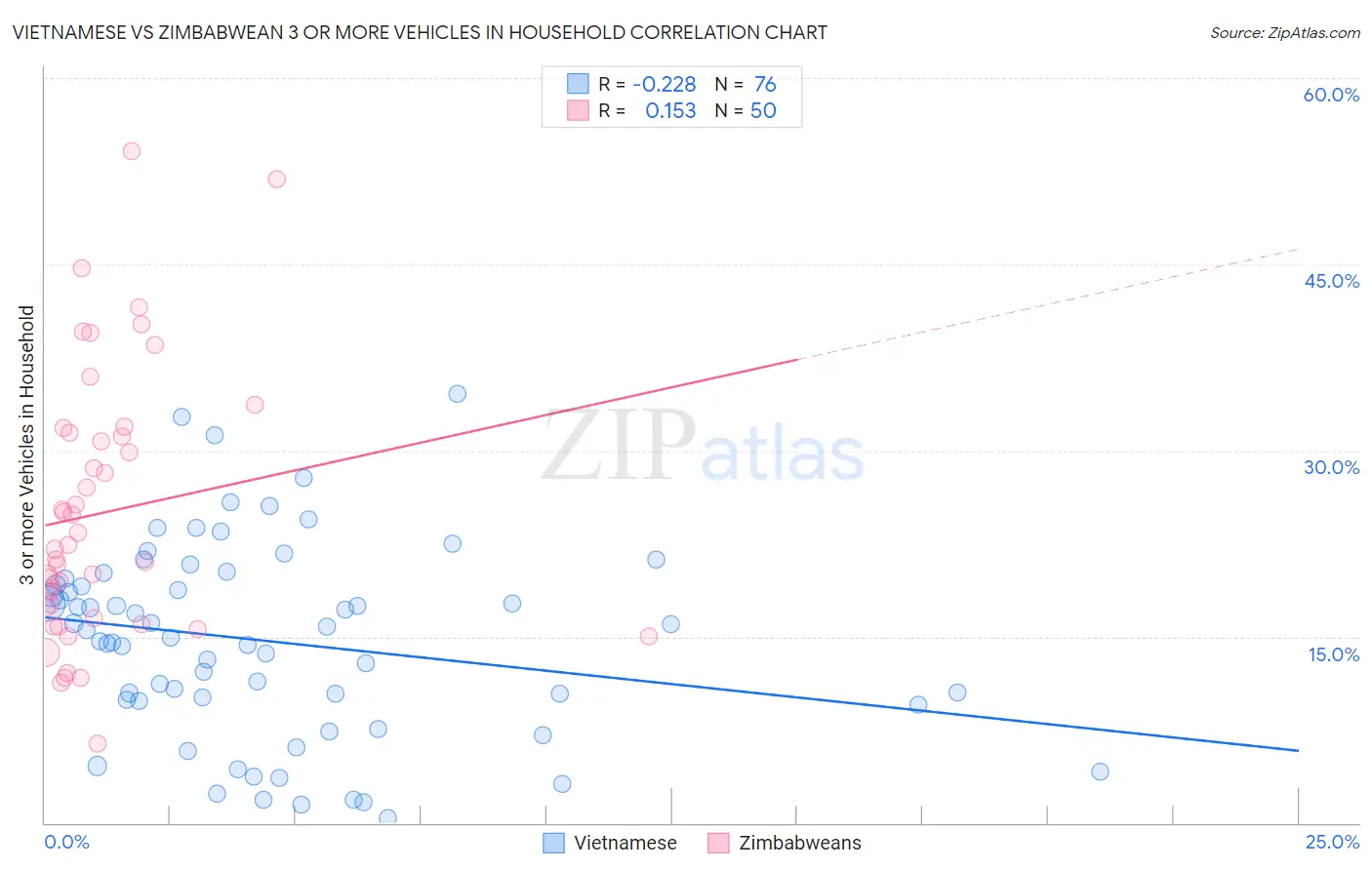 Vietnamese vs Zimbabwean 3 or more Vehicles in Household