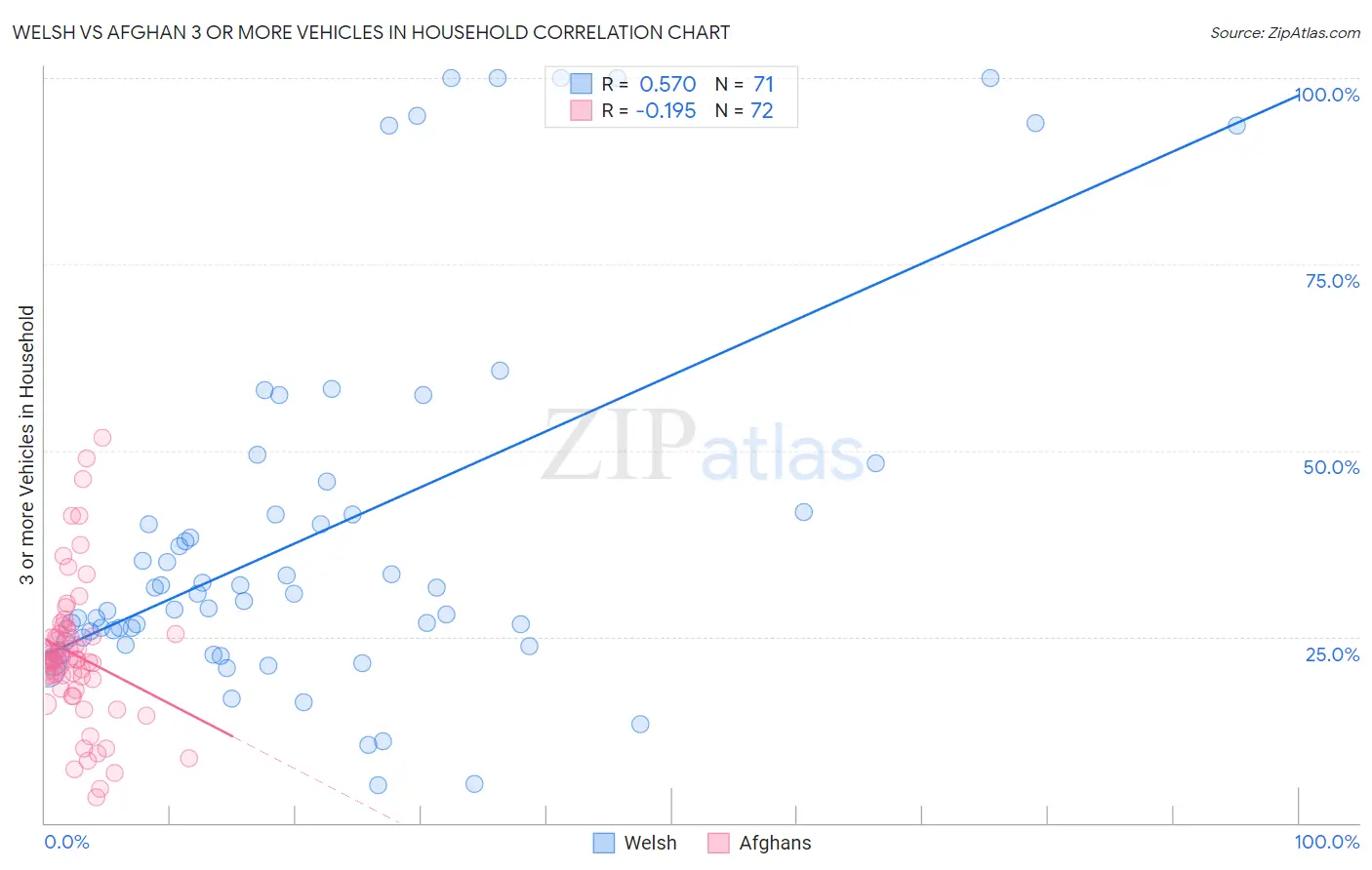 Welsh vs Afghan 3 or more Vehicles in Household