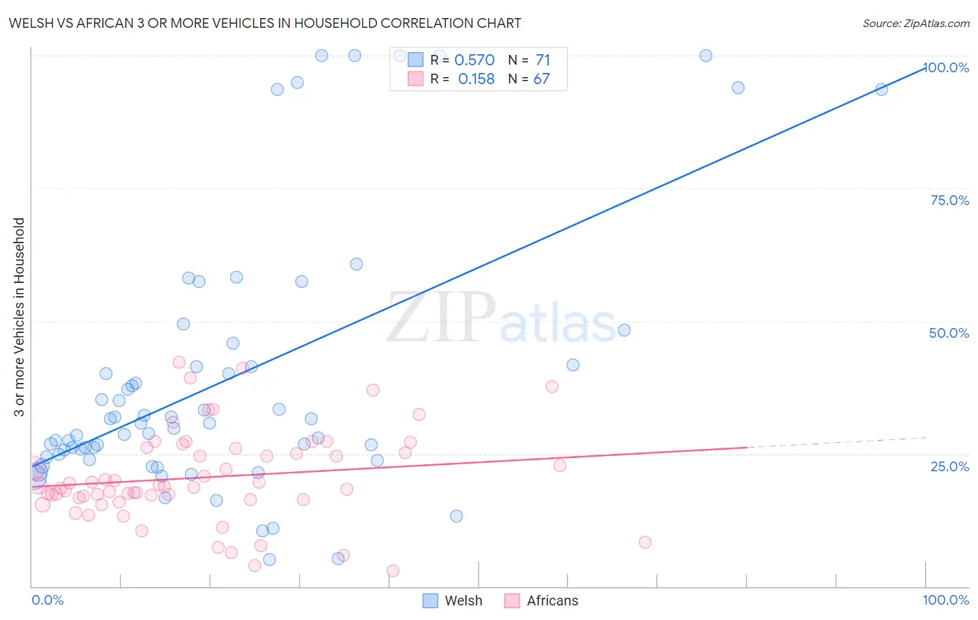 Welsh vs African 3 or more Vehicles in Household