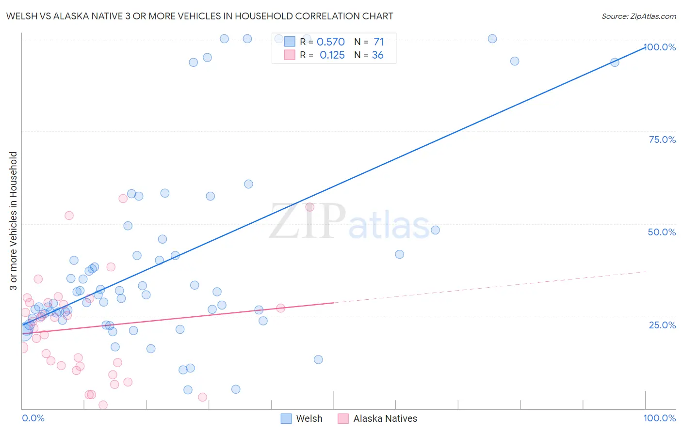 Welsh vs Alaska Native 3 or more Vehicles in Household