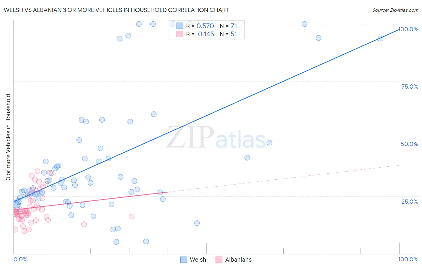 Welsh vs Albanian 3 or more Vehicles in Household