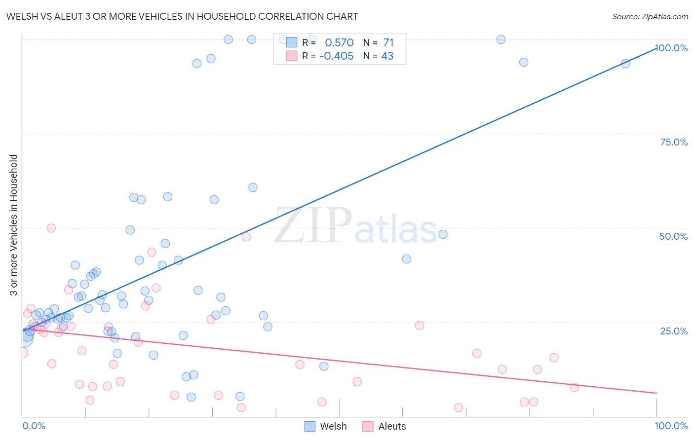 Welsh vs Aleut 3 or more Vehicles in Household
