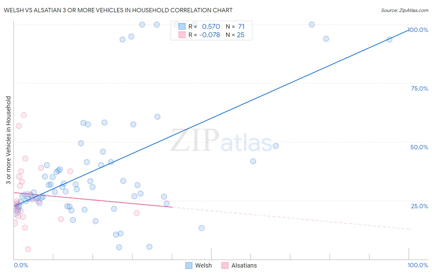 Welsh vs Alsatian 3 or more Vehicles in Household