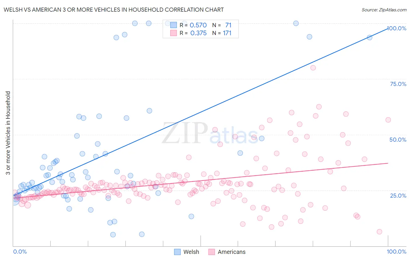Welsh vs American 3 or more Vehicles in Household