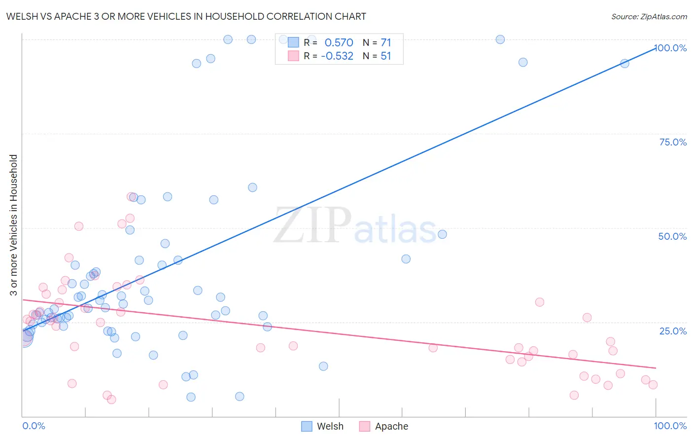 Welsh vs Apache 3 or more Vehicles in Household