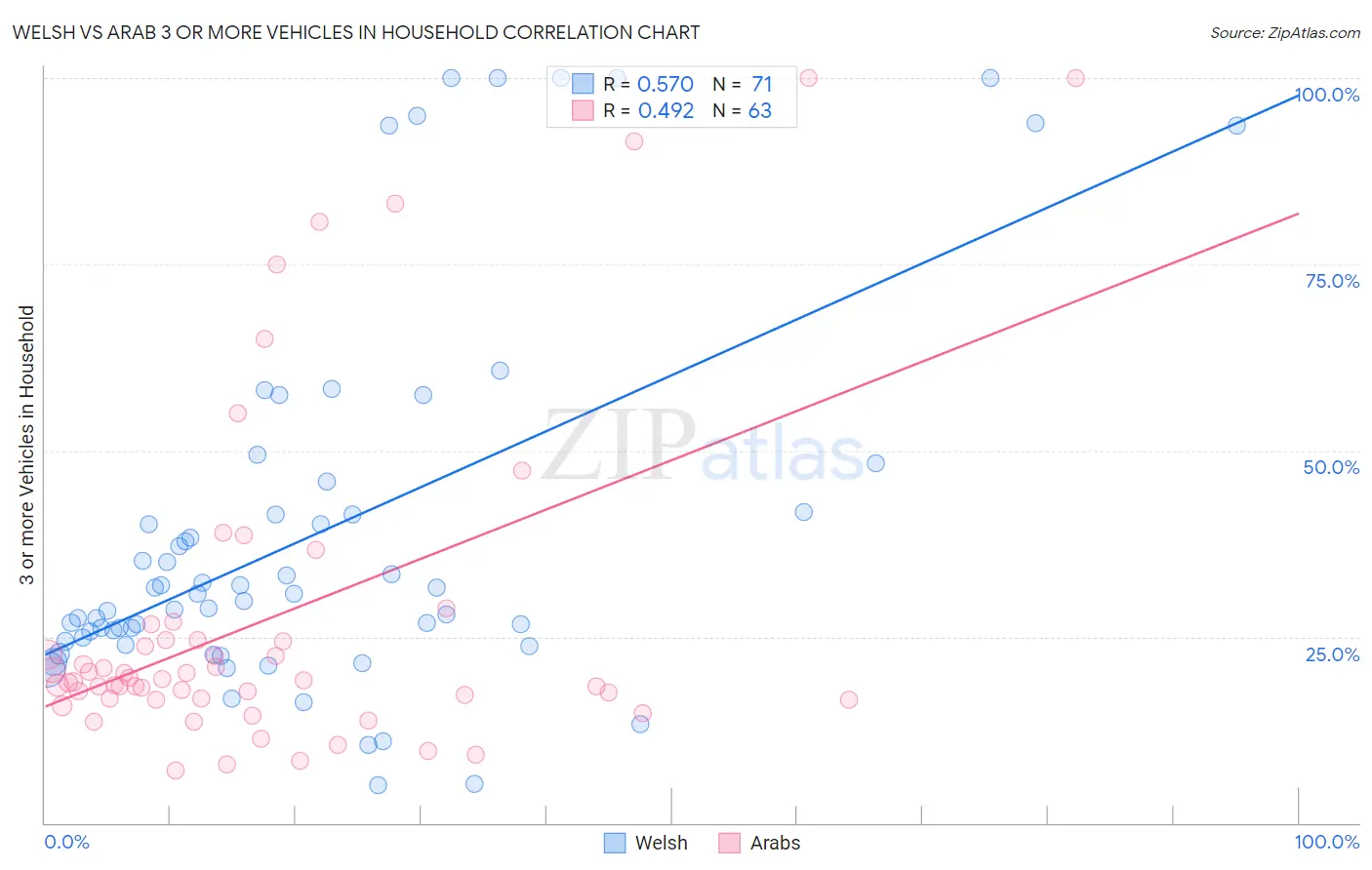Welsh vs Arab 3 or more Vehicles in Household