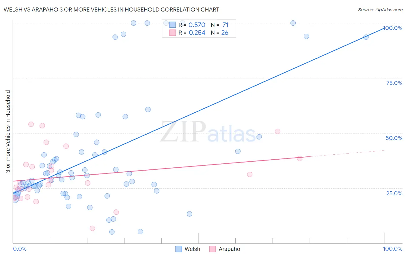 Welsh vs Arapaho 3 or more Vehicles in Household