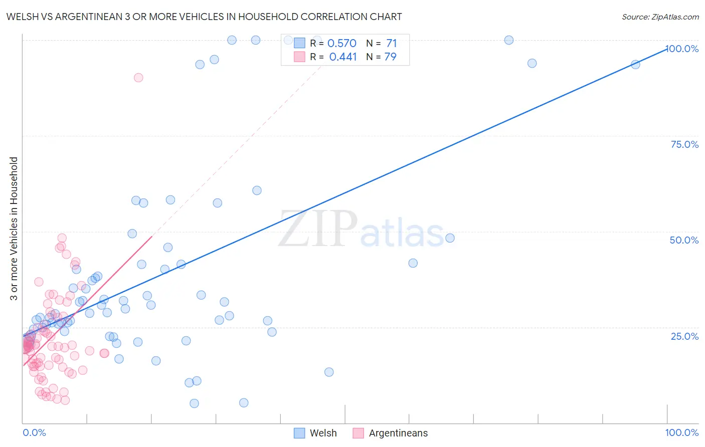 Welsh vs Argentinean 3 or more Vehicles in Household