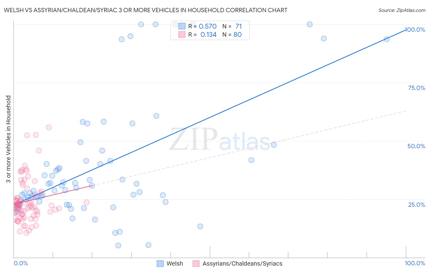 Welsh vs Assyrian/Chaldean/Syriac 3 or more Vehicles in Household