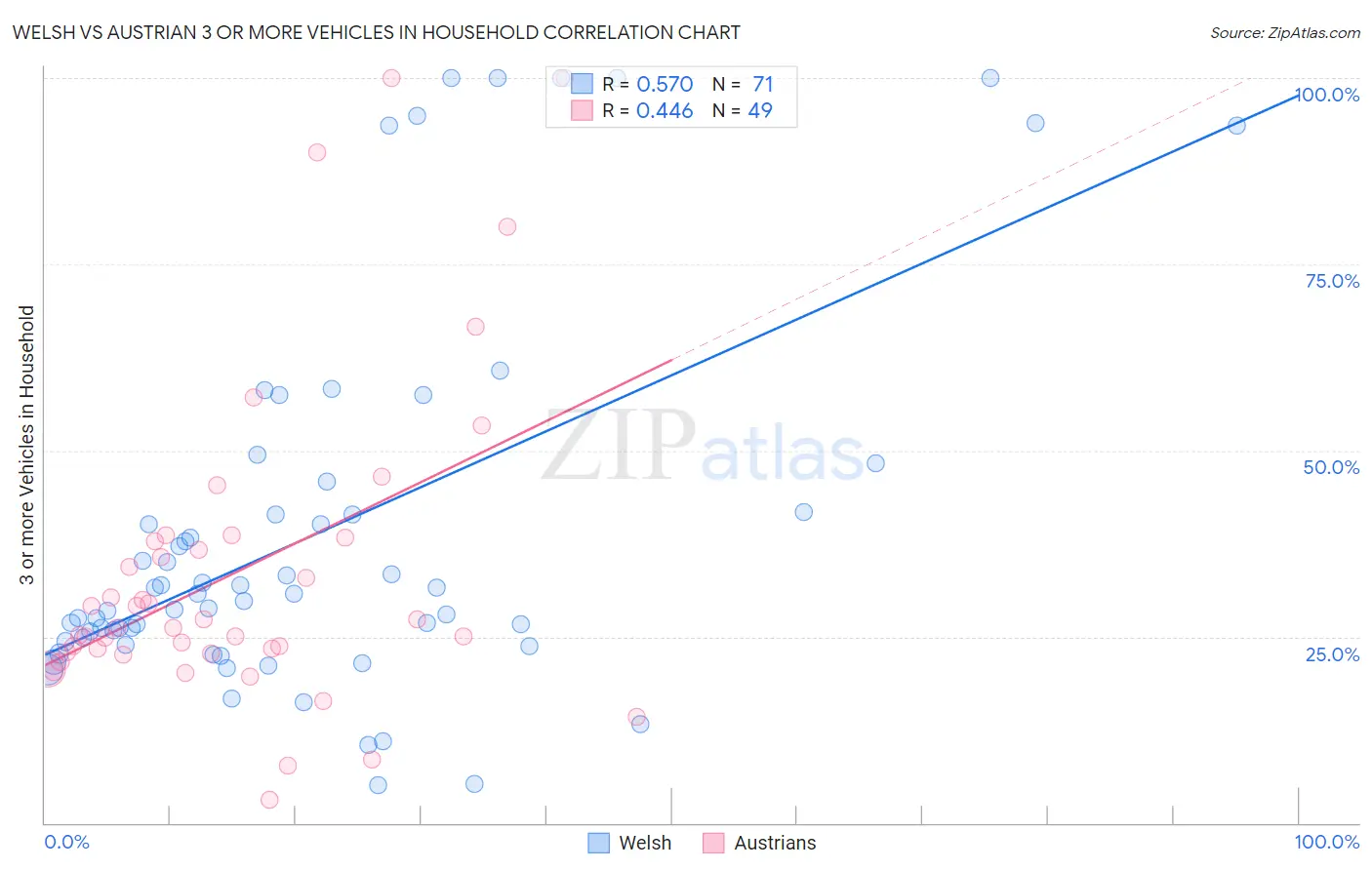 Welsh vs Austrian 3 or more Vehicles in Household