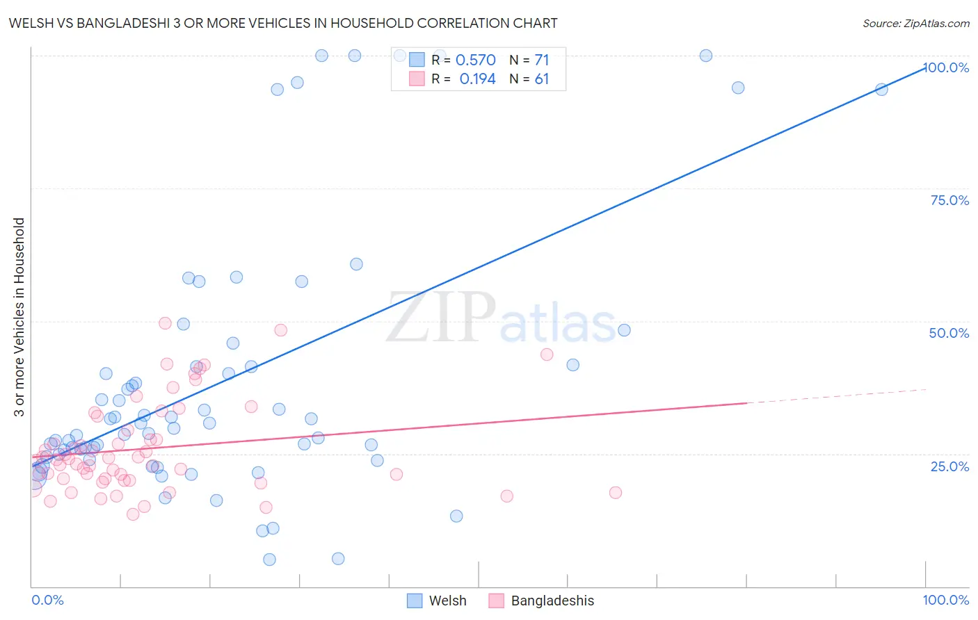 Welsh vs Bangladeshi 3 or more Vehicles in Household