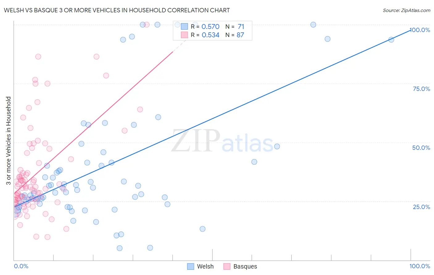 Welsh vs Basque 3 or more Vehicles in Household