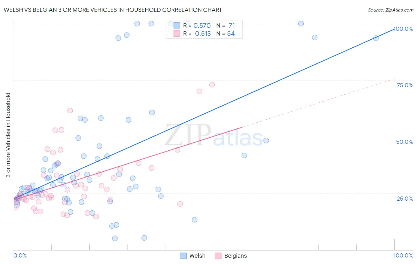 Welsh vs Belgian 3 or more Vehicles in Household