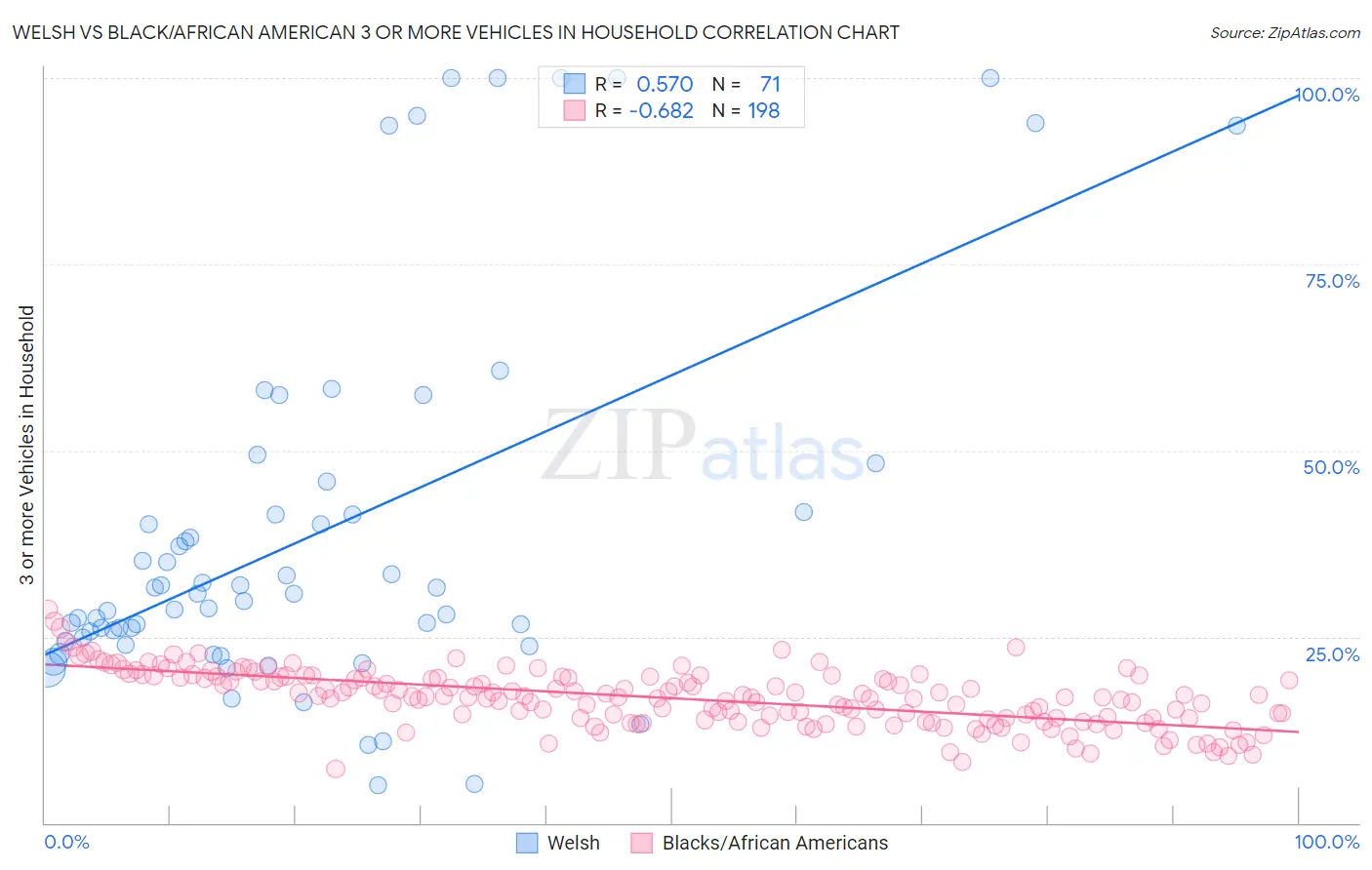 Welsh vs Black/African American 3 or more Vehicles in Household