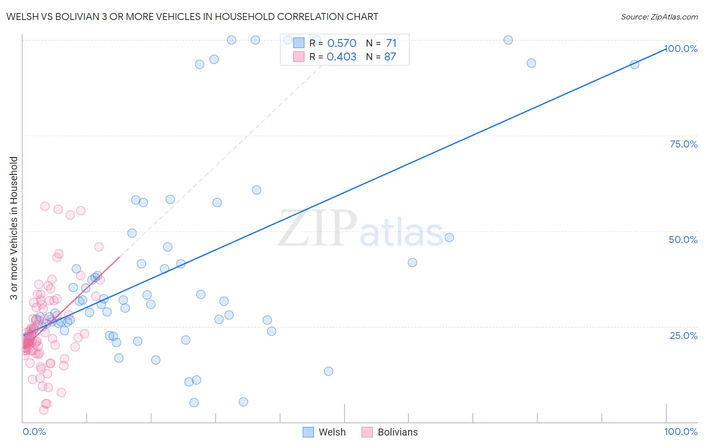 Welsh vs Bolivian 3 or more Vehicles in Household