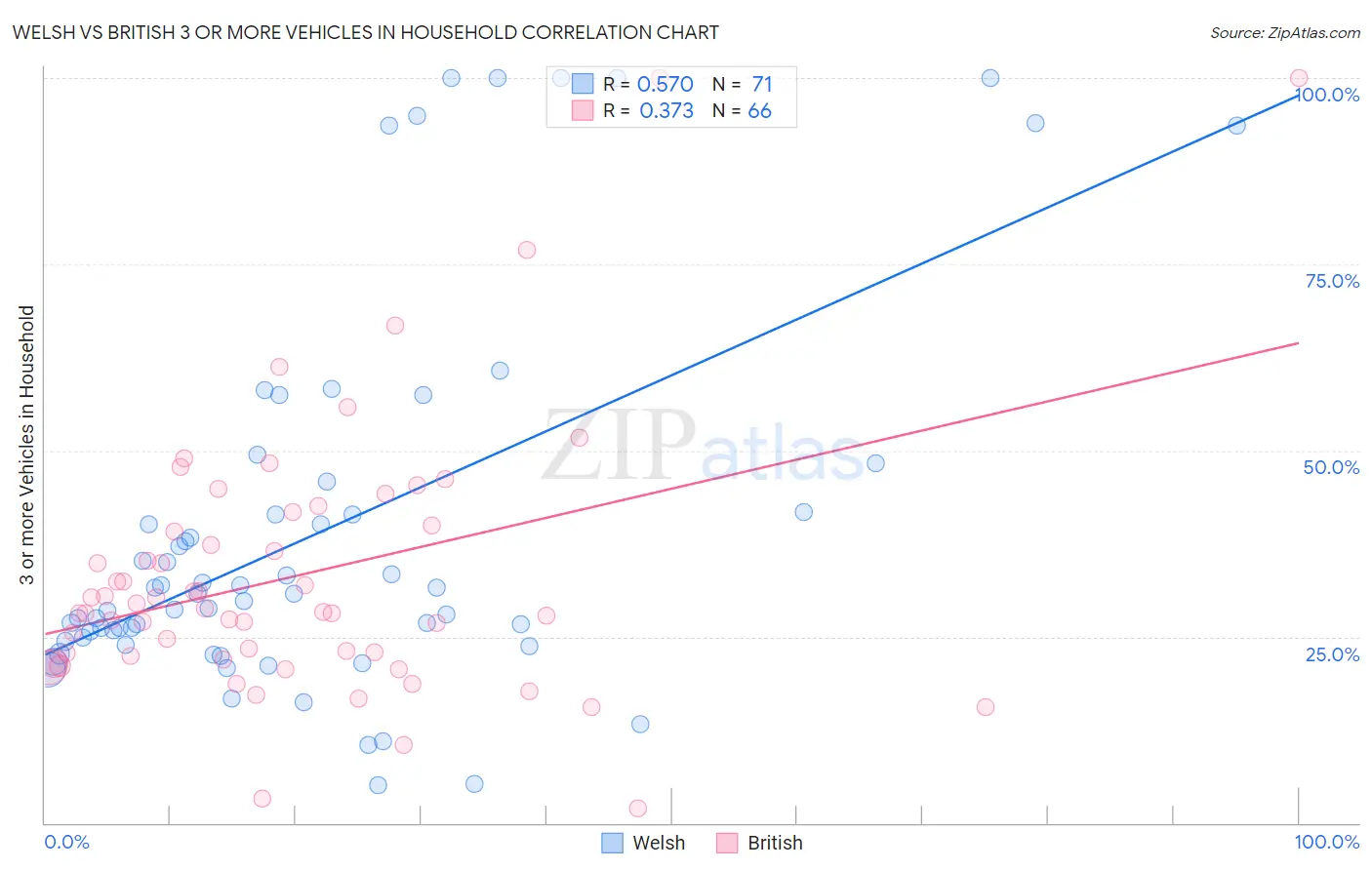 Welsh vs British 3 or more Vehicles in Household