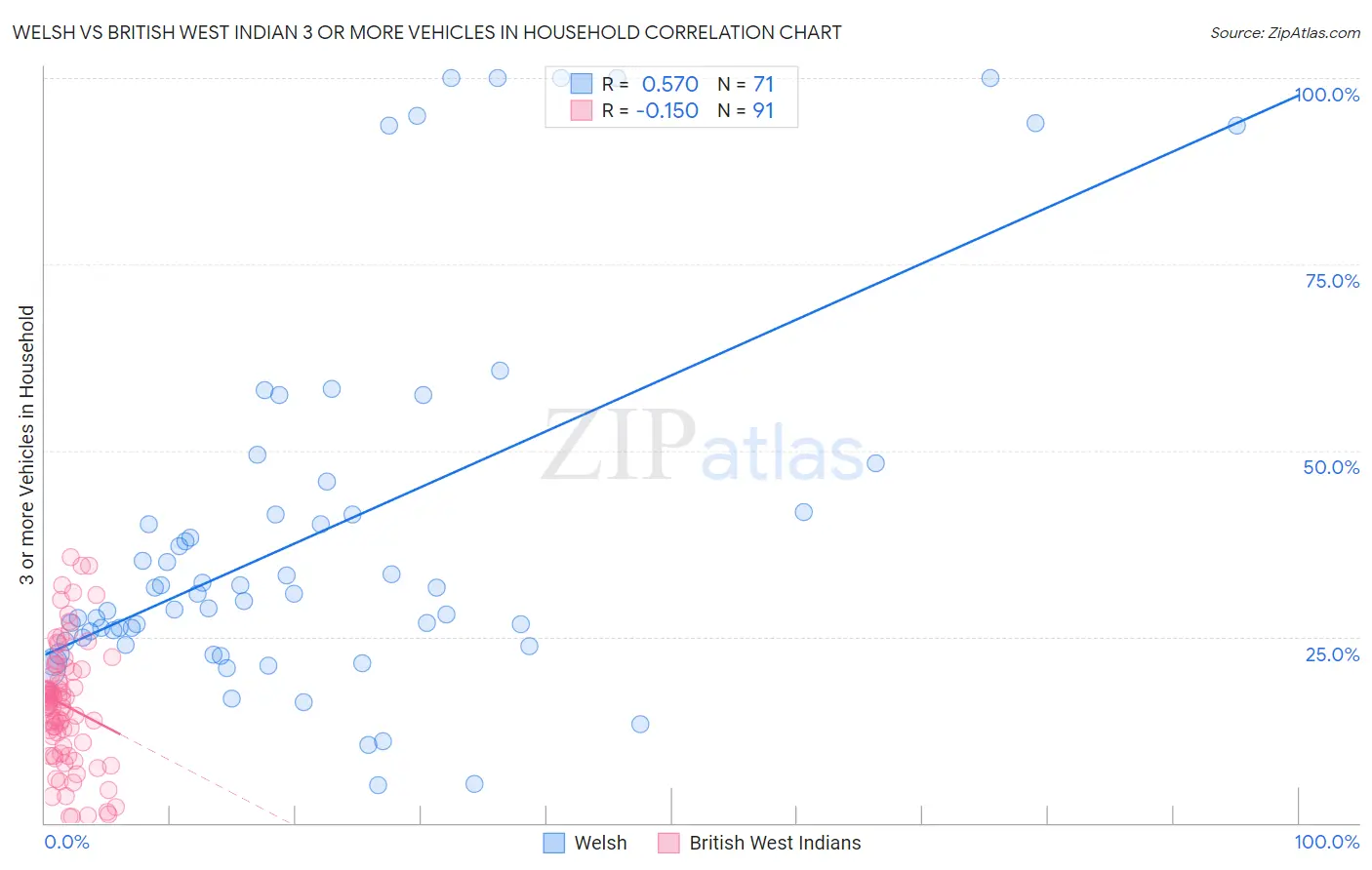 Welsh vs British West Indian 3 or more Vehicles in Household