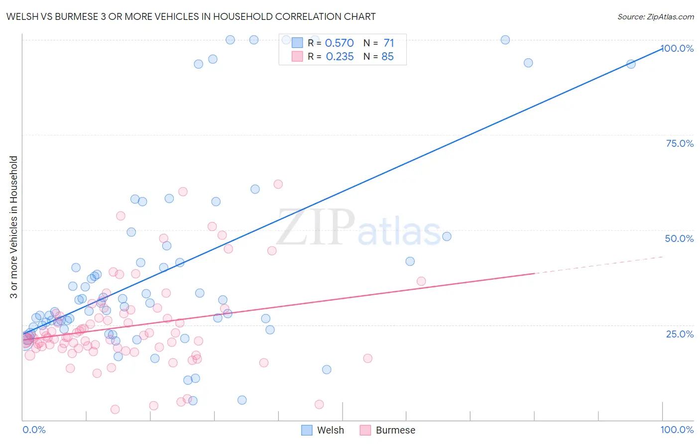 Welsh vs Burmese 3 or more Vehicles in Household