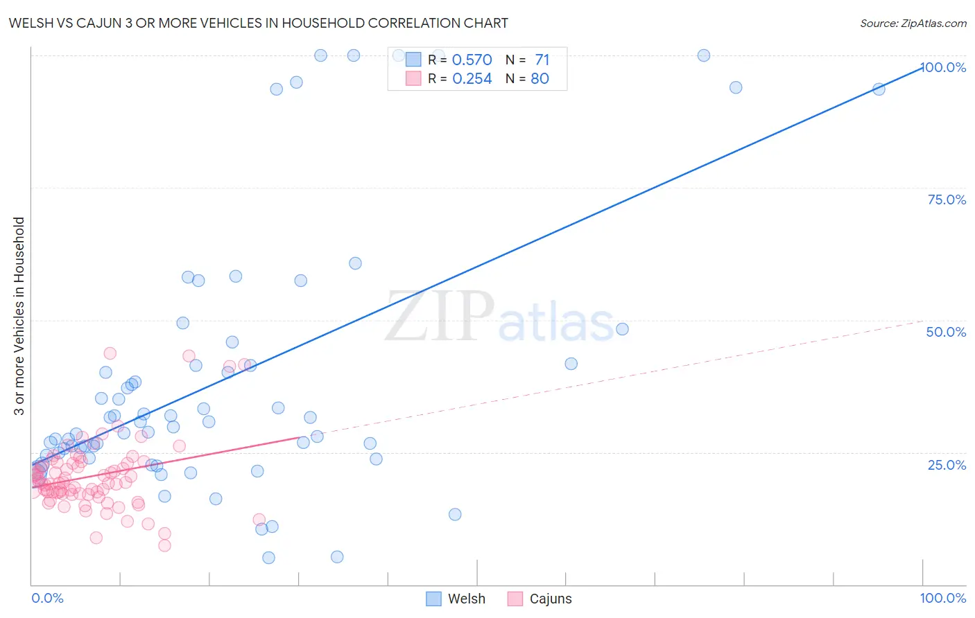 Welsh vs Cajun 3 or more Vehicles in Household