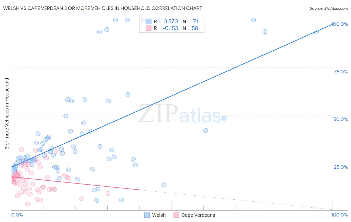 Welsh vs Cape Verdean 3 or more Vehicles in Household