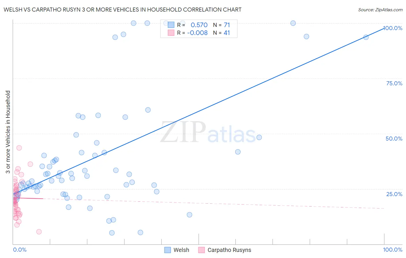 Welsh vs Carpatho Rusyn 3 or more Vehicles in Household